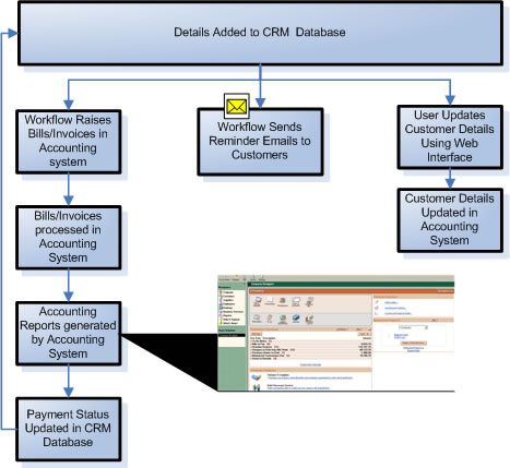 Accounting Solution Workflow
