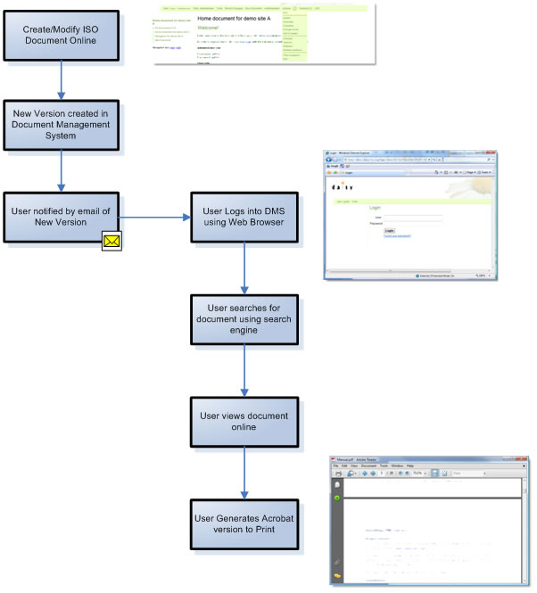 Diagram of Quality Document Management Work flow
