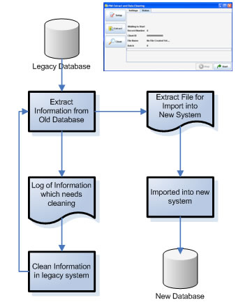 Legacy information transformation work flow