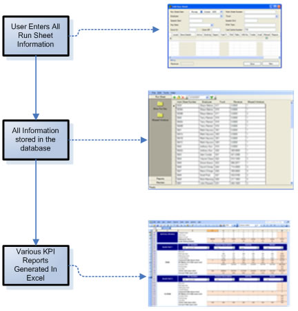 KPI Reporting Flow