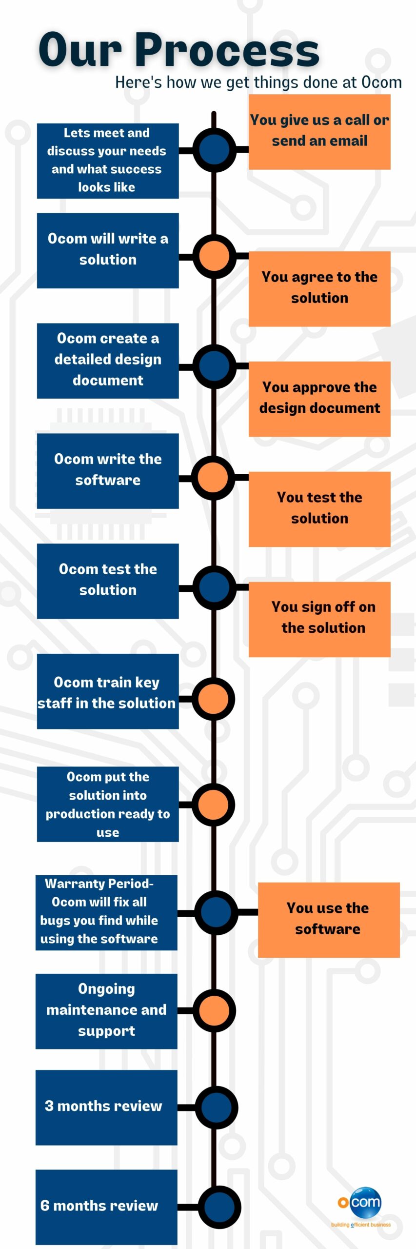 Our process OCOM 2