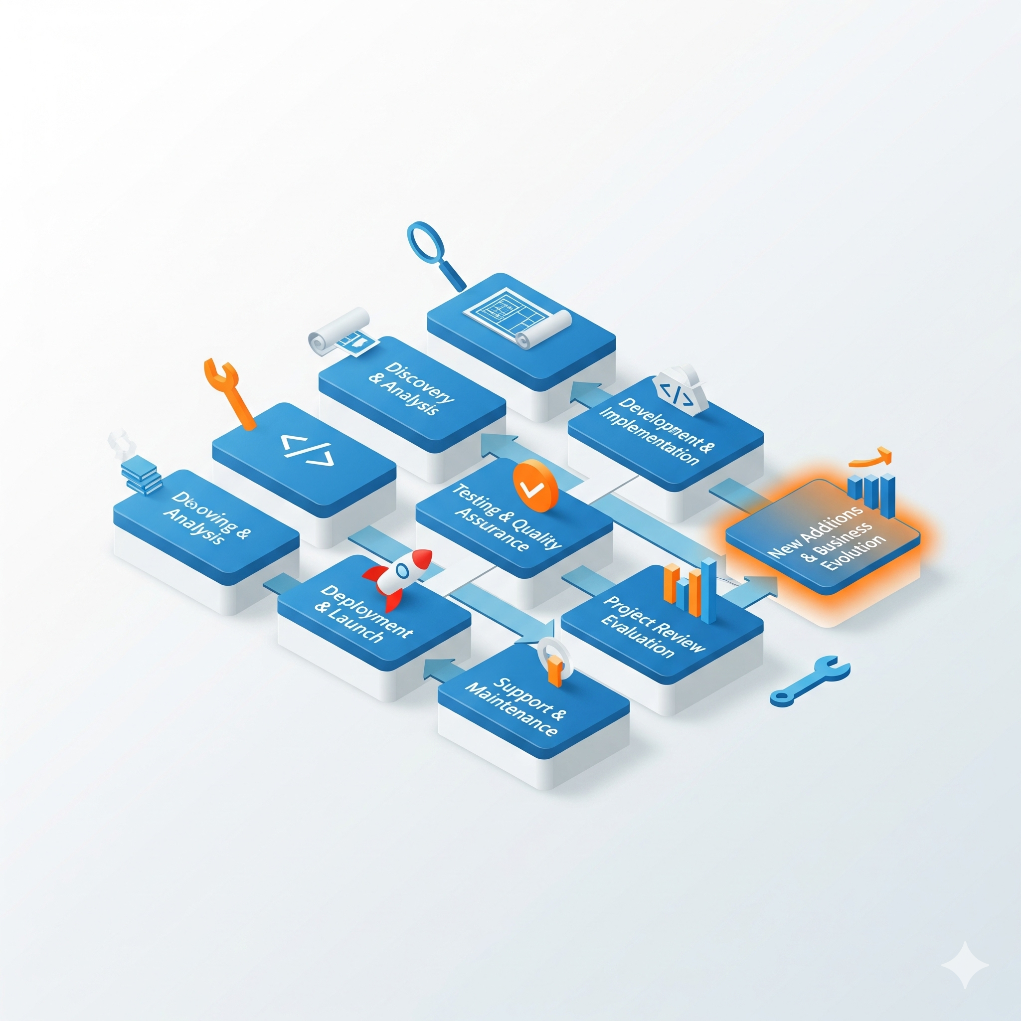 Development Process Overview